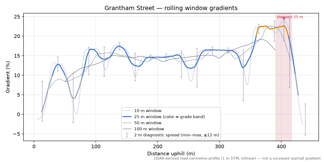 Grantham Street rolling gradient profile