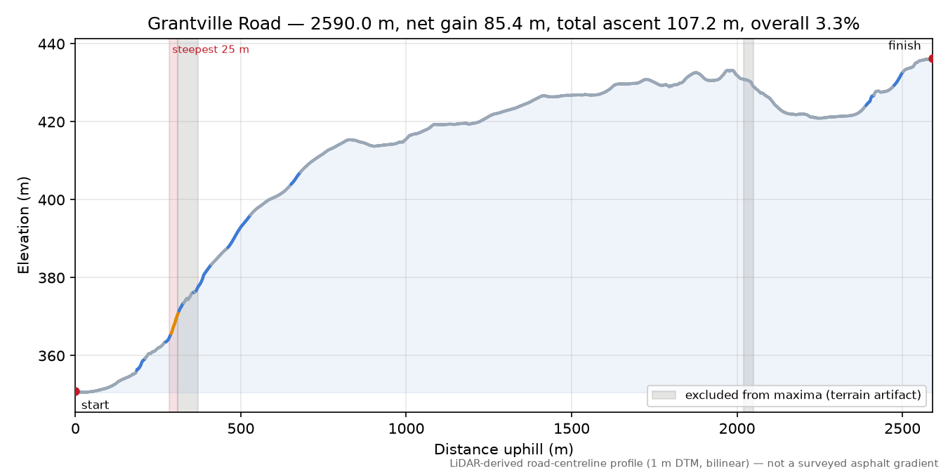 Grantville Road elevation profile
