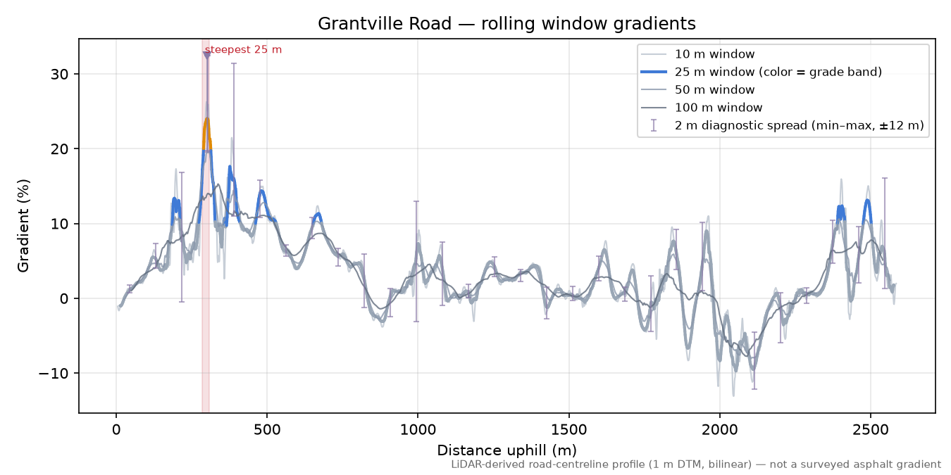 Grantville Road rolling gradient profile