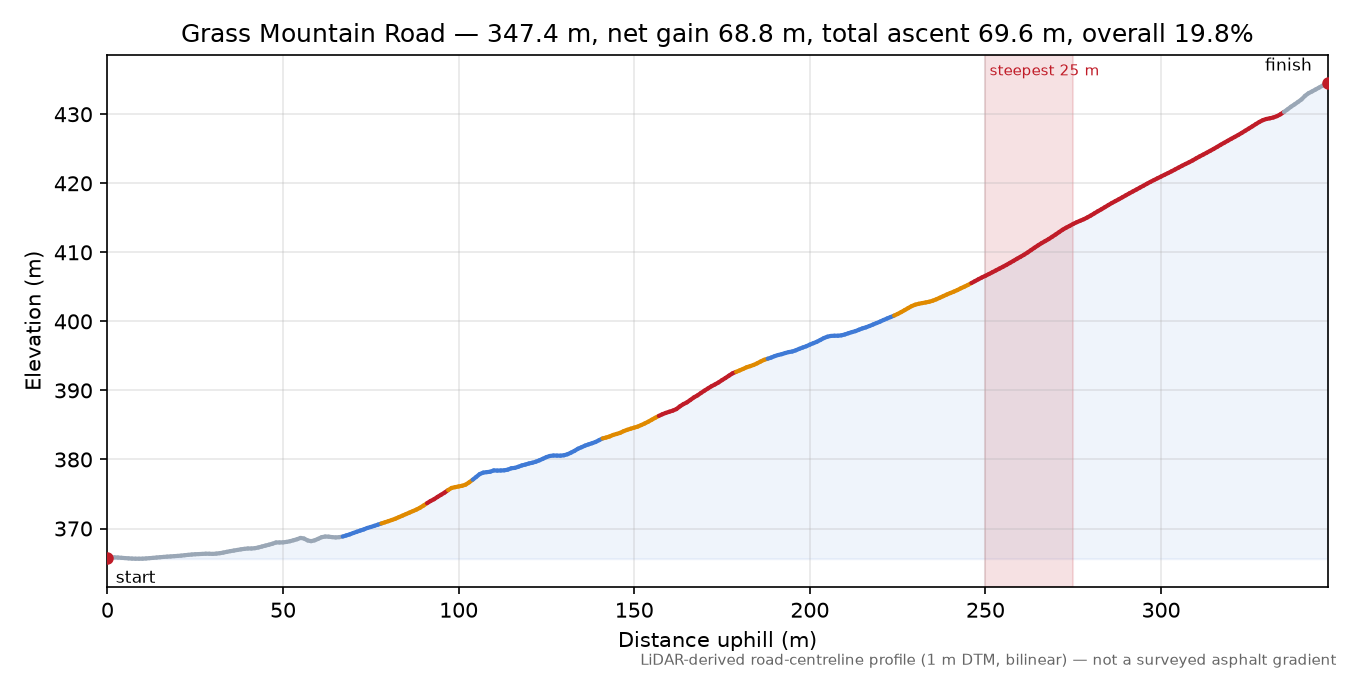 Grass Mountain Road elevation profile