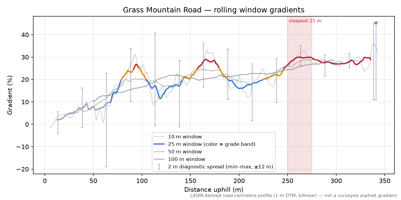Grass Mountain Road rolling gradient profile