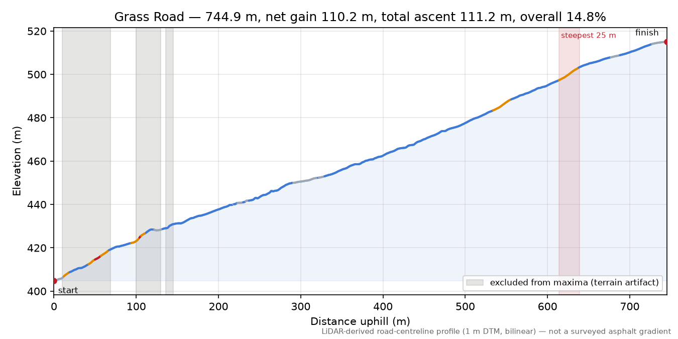 Grass Road elevation profile