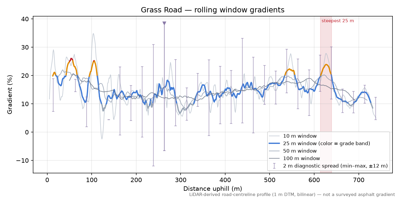 Grass Road rolling gradient profile