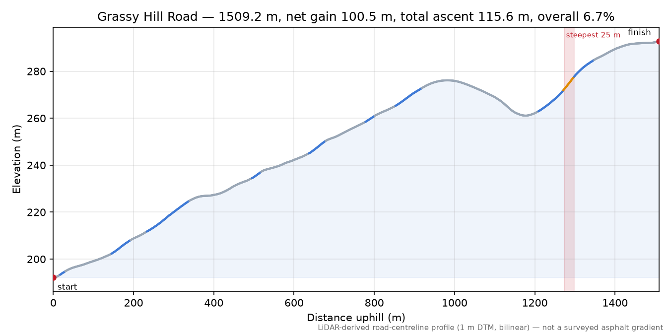 Grassy Hill Road elevation profile
