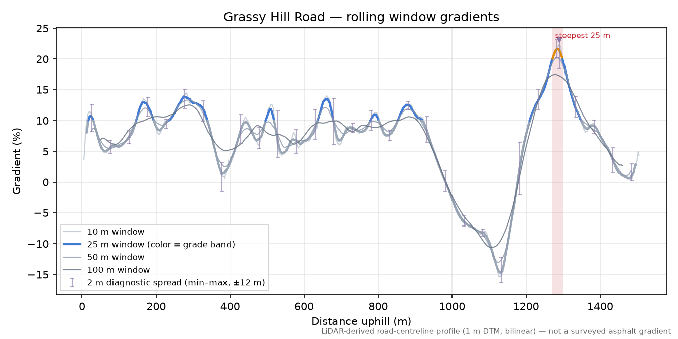 Grassy Hill Road rolling gradient profile