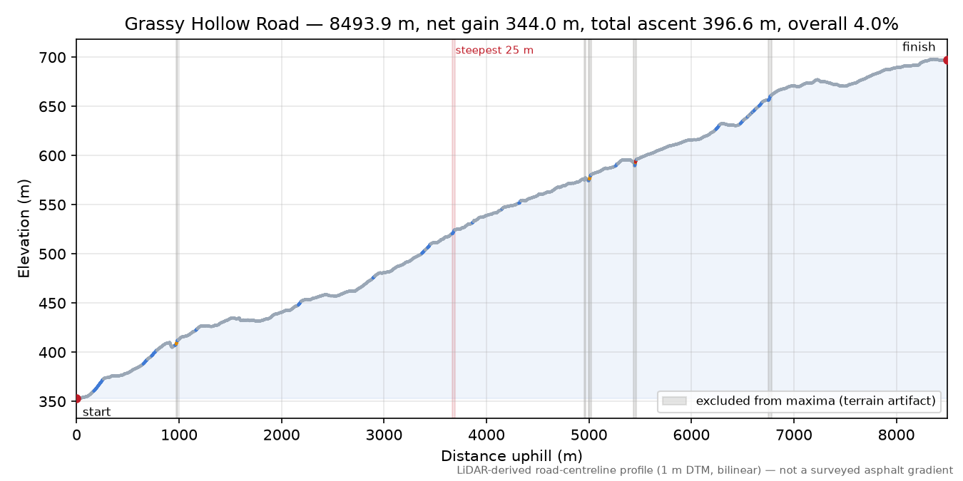 Grassy Hollow Road elevation profile