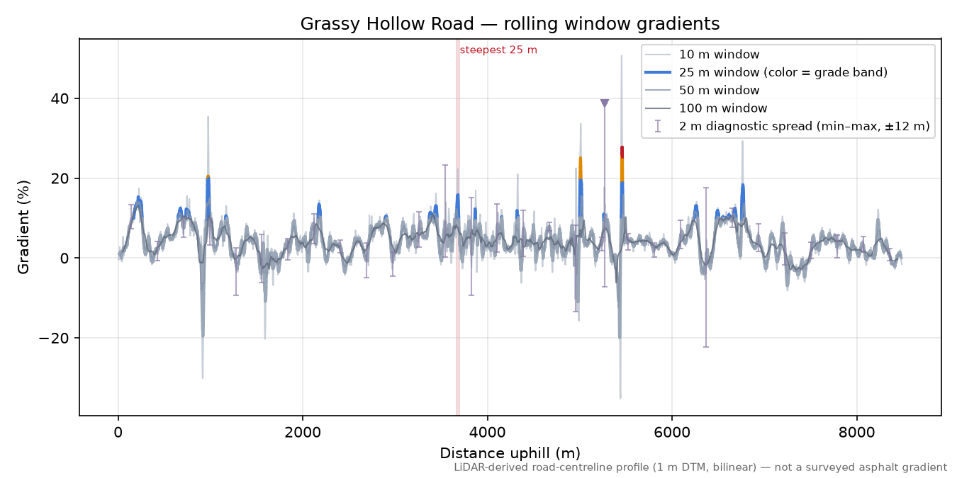 Grassy Hollow Road rolling gradient profile