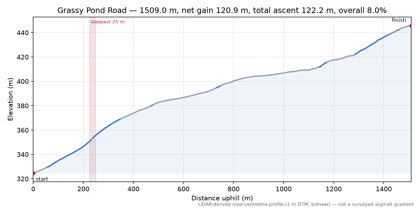 Grassy Pond Road elevation profile