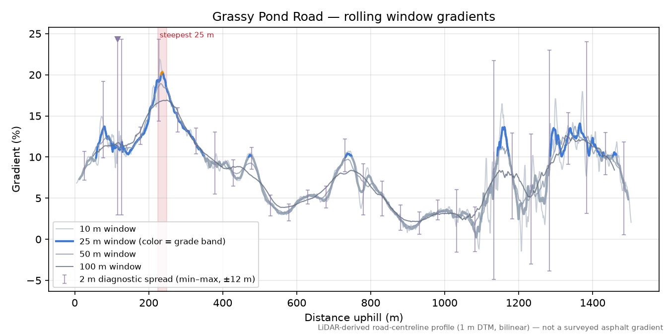 Grassy Pond Road rolling gradient profile