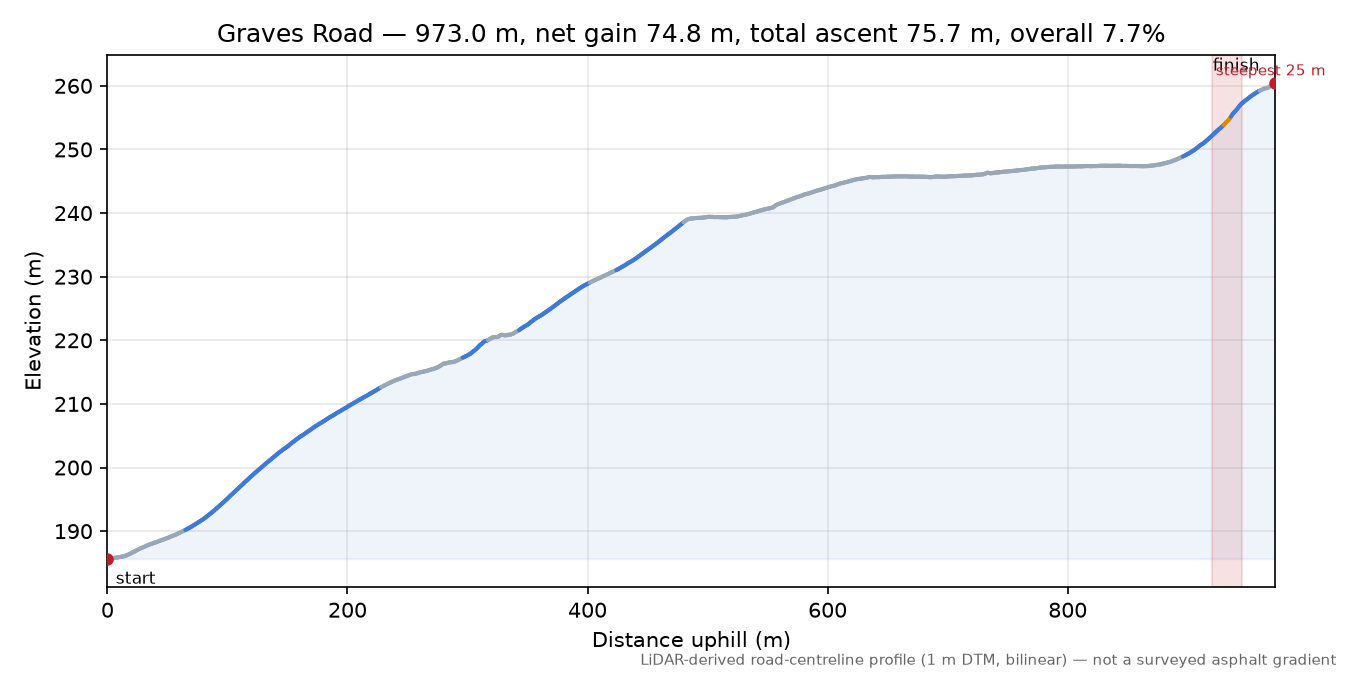 Graves Road elevation profile