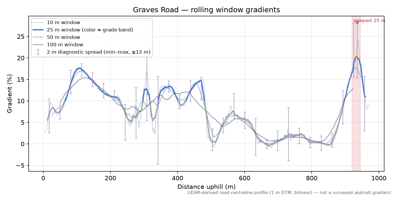 Graves Road rolling gradient profile