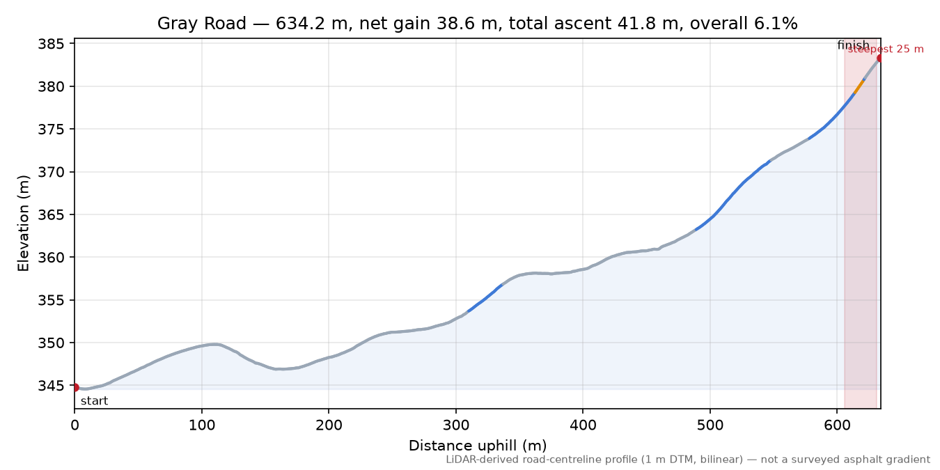 Gray Road elevation profile