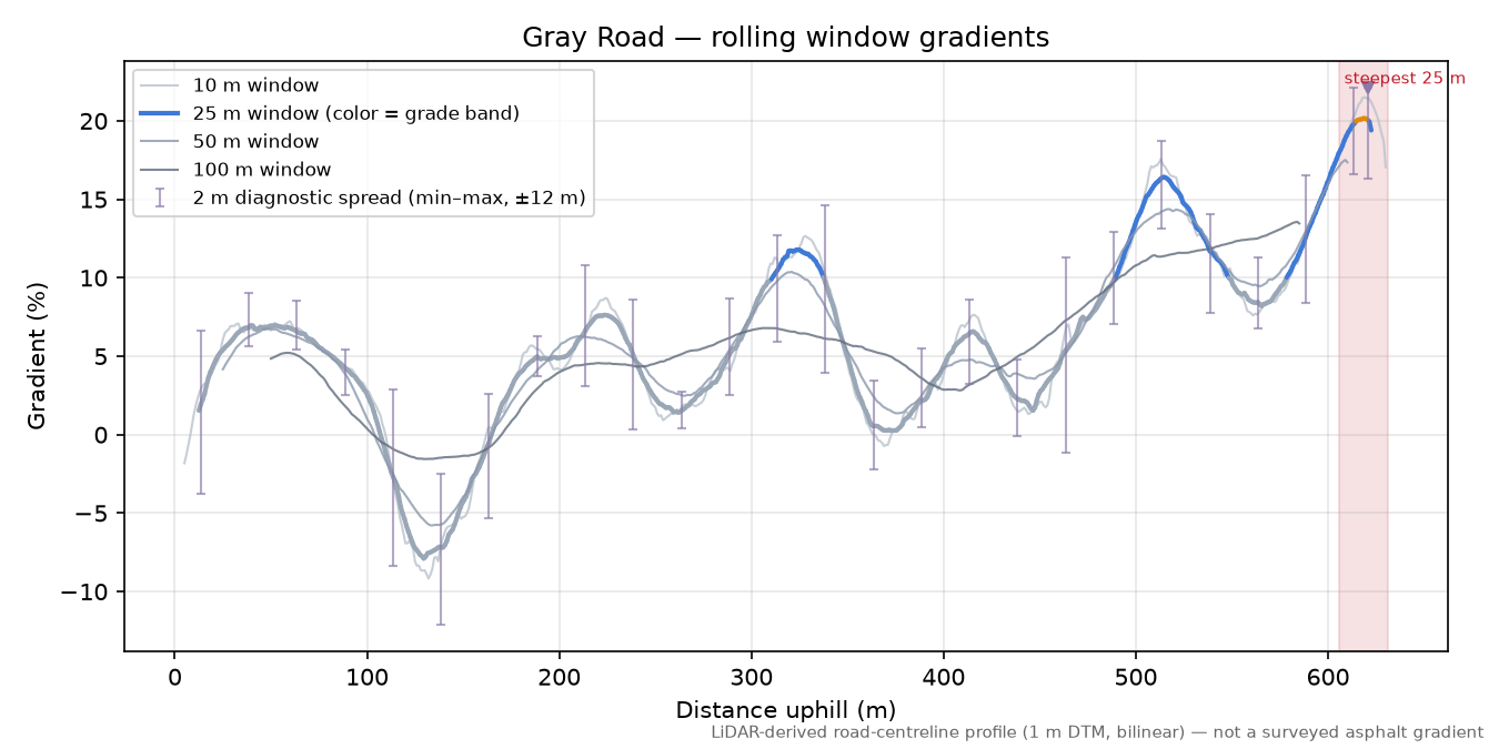 Gray Road rolling gradient profile