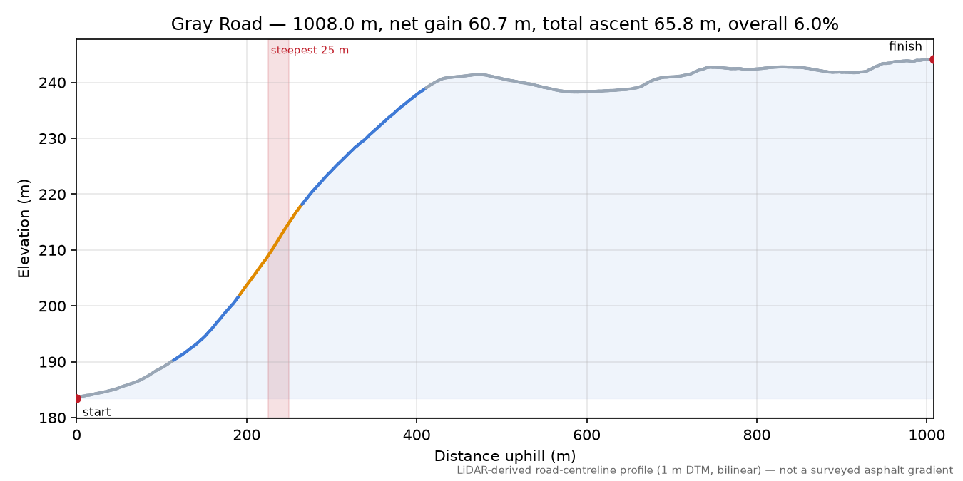 Gray Road elevation profile