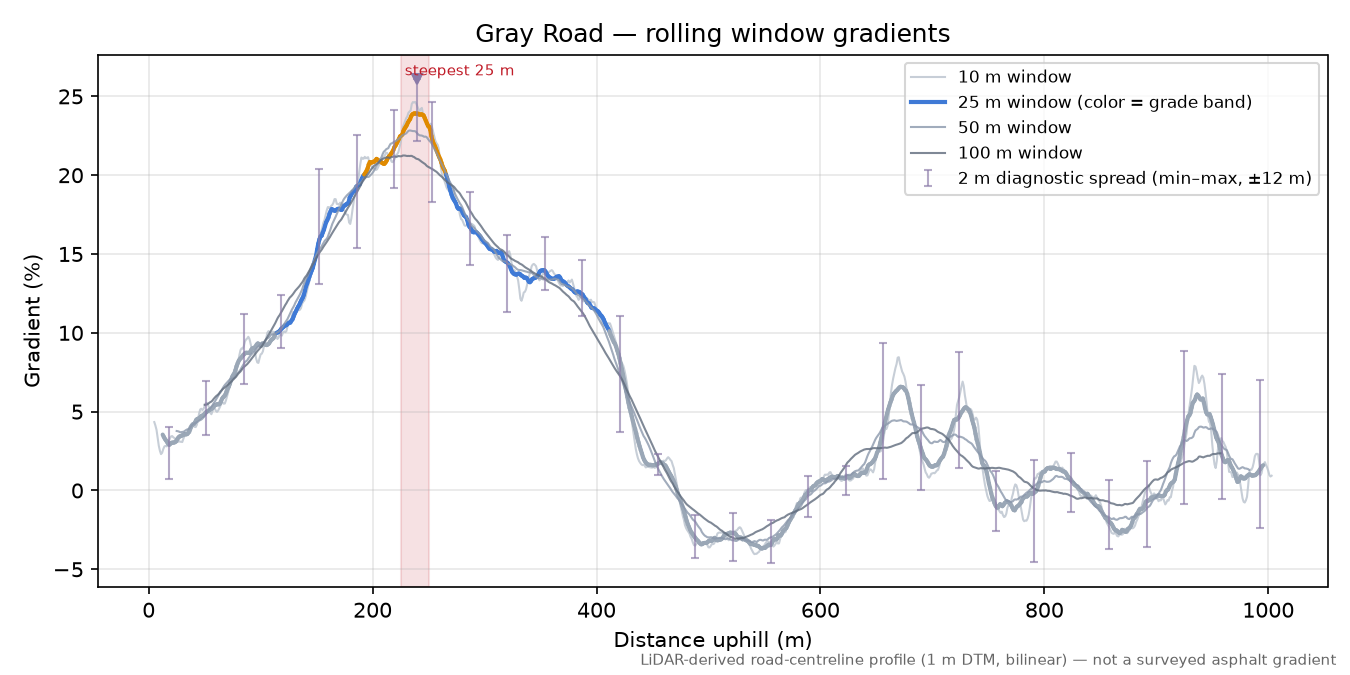 Gray Road rolling gradient profile