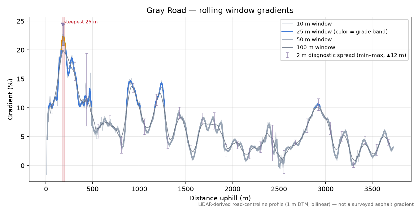 Gray Road rolling gradient profile
