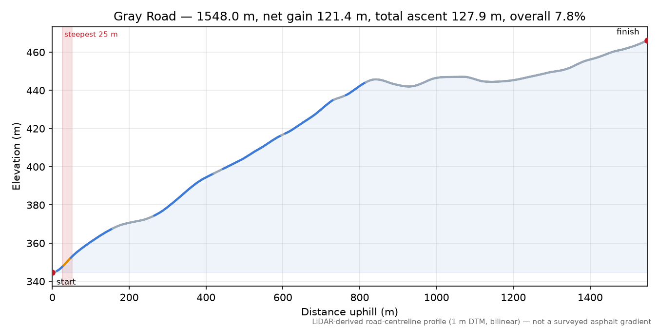 Gray Road elevation profile