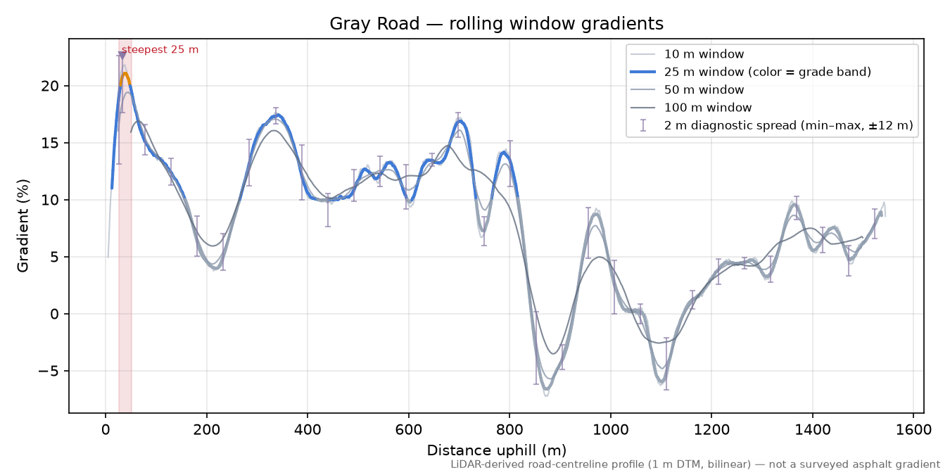 Gray Road rolling gradient profile