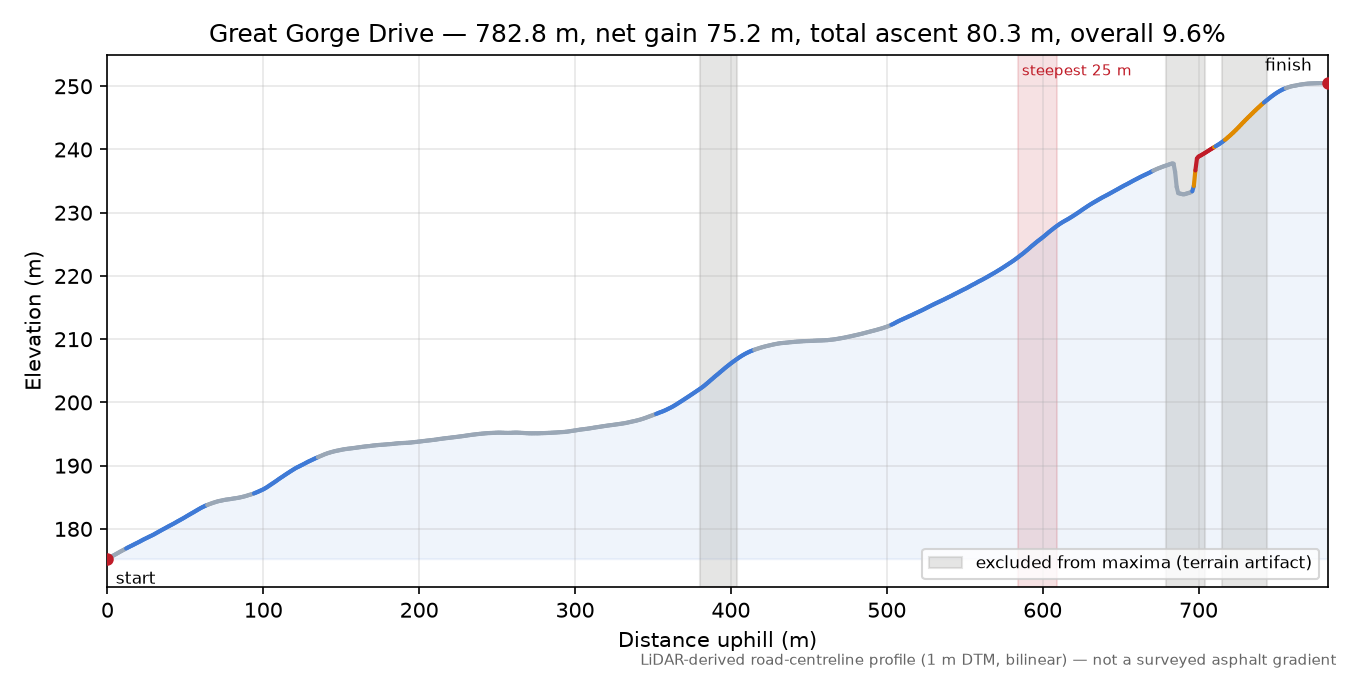 Great Gorge Drive elevation profile