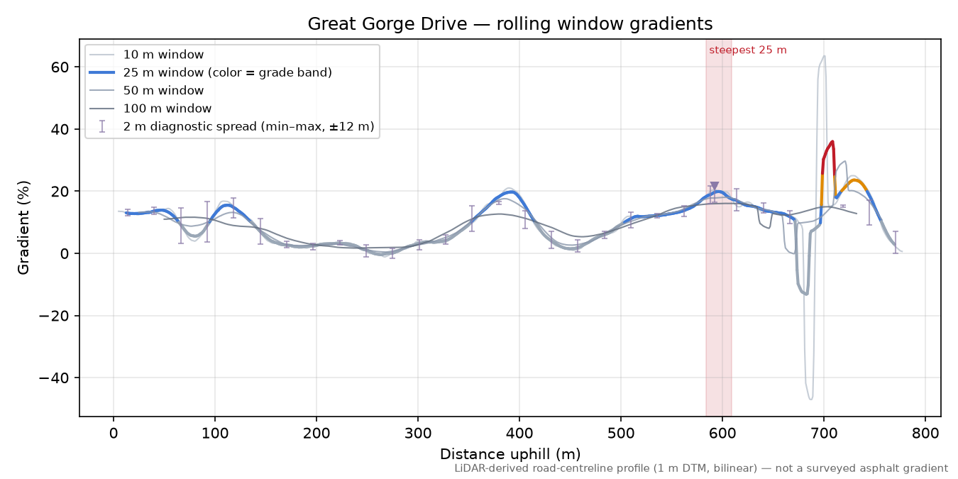 Great Gorge Drive rolling gradient profile