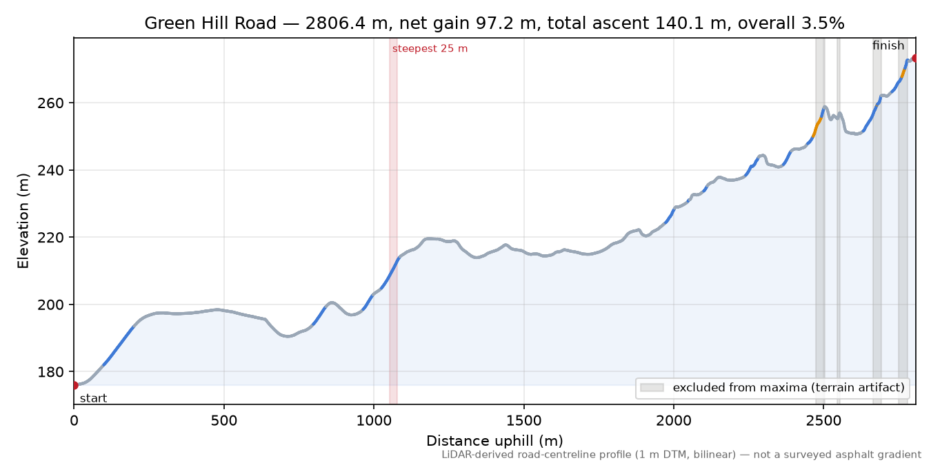 Green Hill Road elevation profile