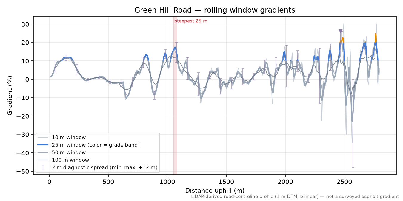 Green Hill Road rolling gradient profile
