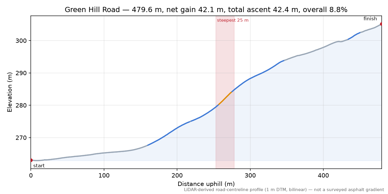 Green Hill Road elevation profile
