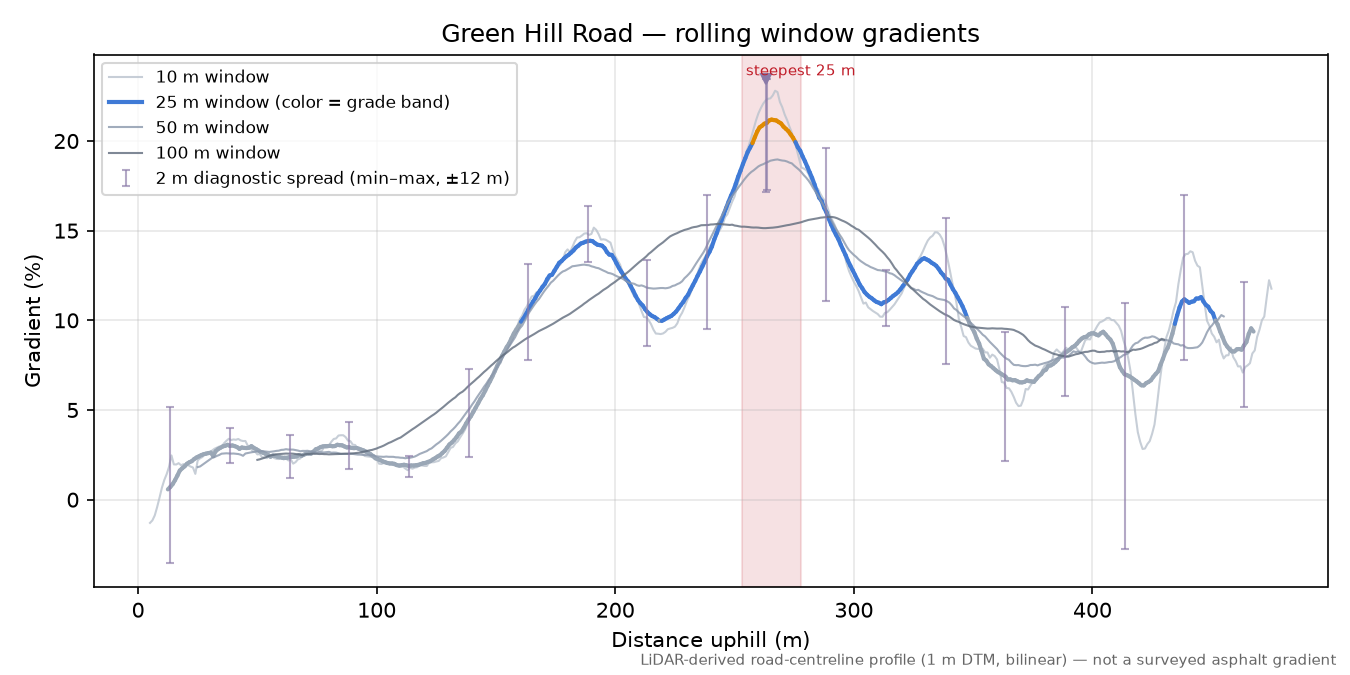 Green Hill Road rolling gradient profile