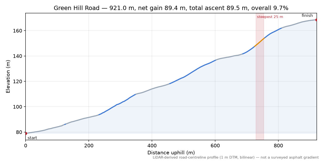 Green Hill Road elevation profile
