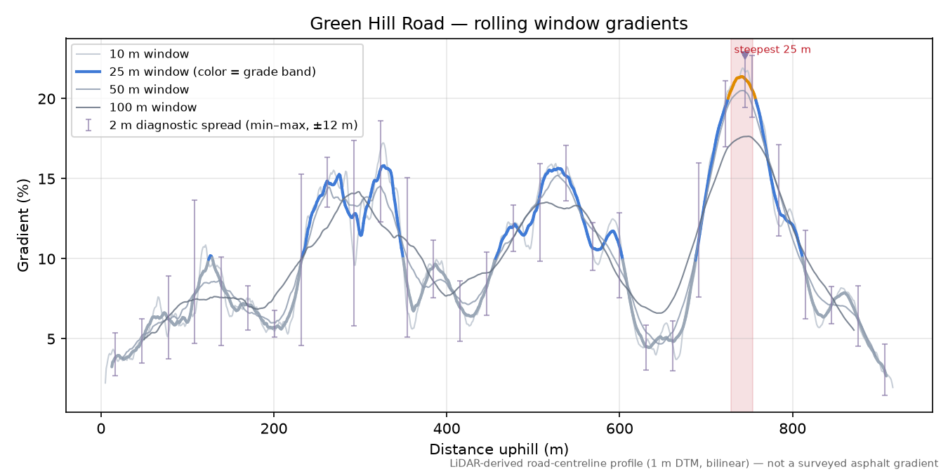 Green Hill Road rolling gradient profile