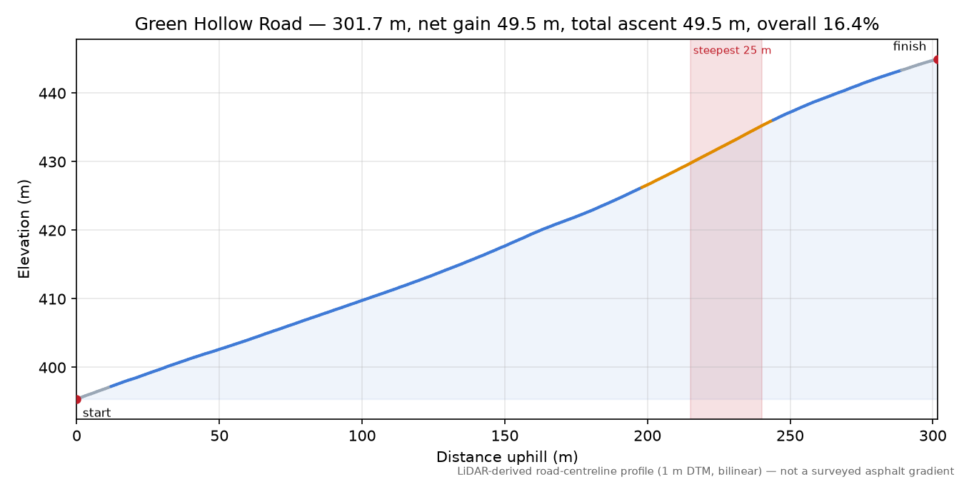 Green Hollow Road elevation profile
