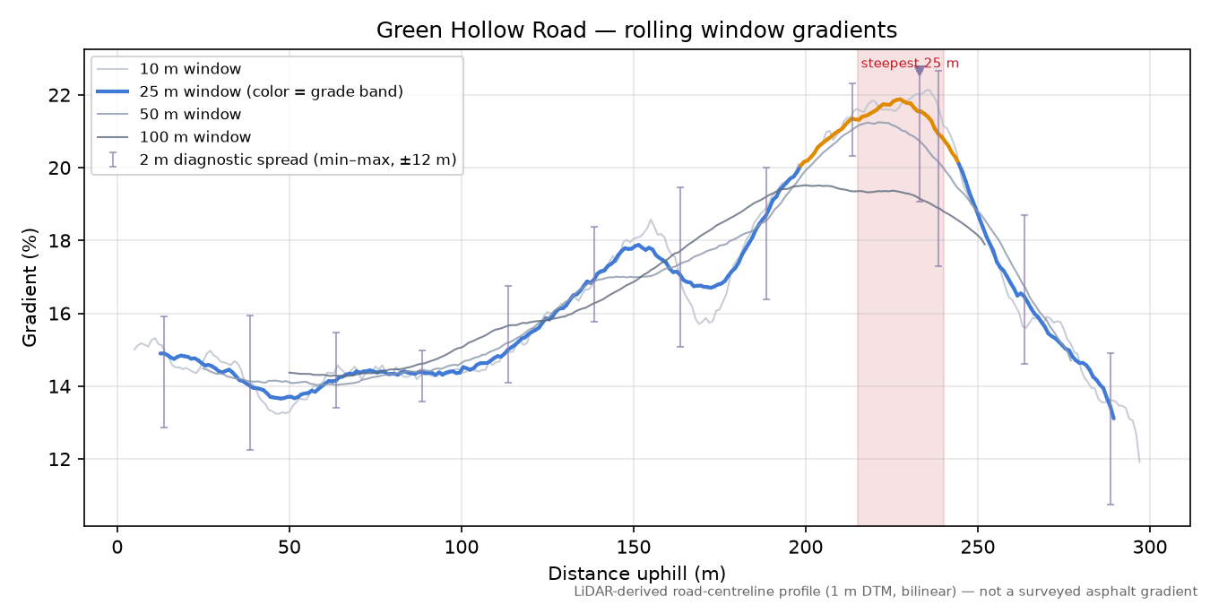 Green Hollow Road rolling gradient profile