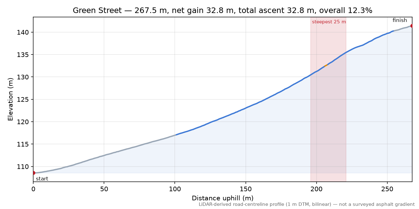 Green Street elevation profile