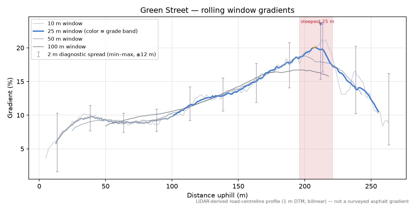 Green Street rolling gradient profile