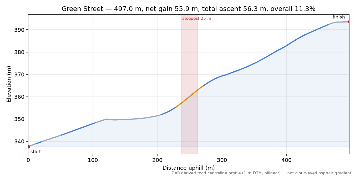 Green Street elevation profile