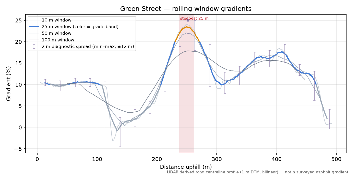 Green Street rolling gradient profile