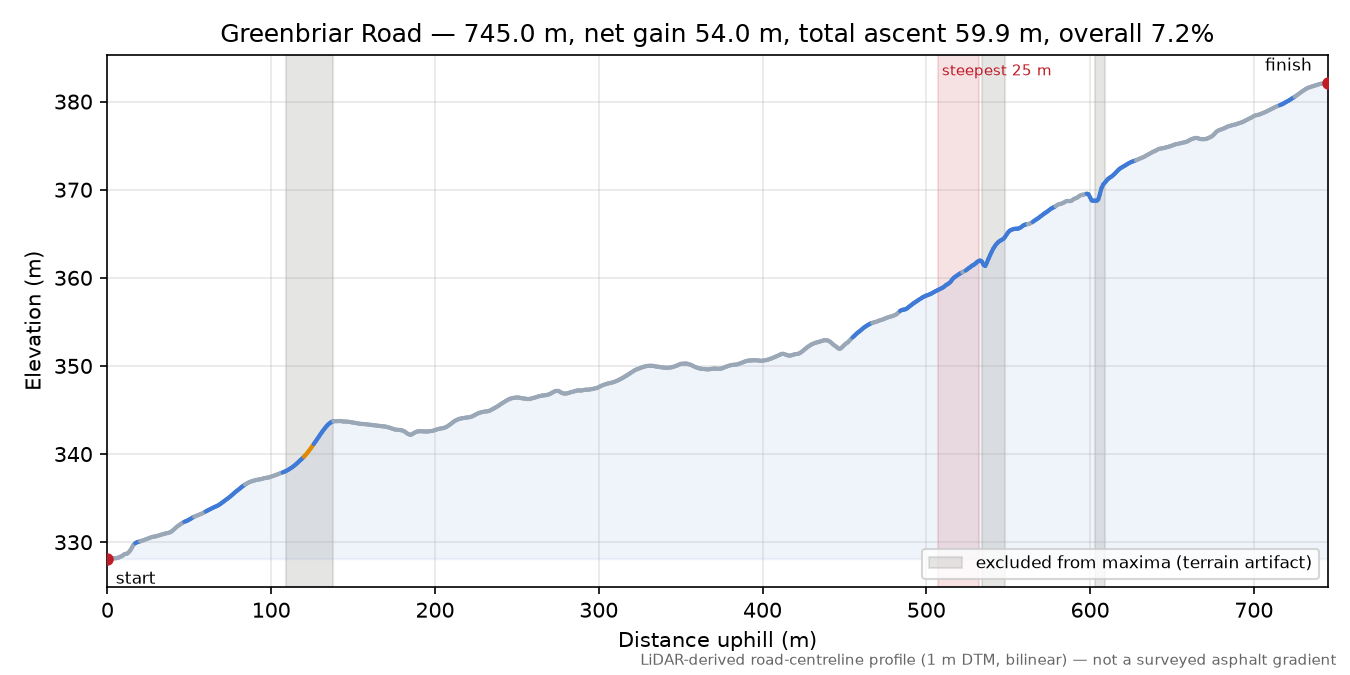 Greenbriar Road elevation profile
