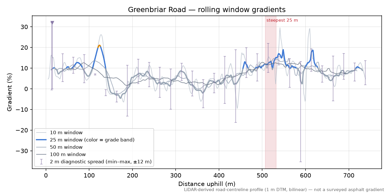 Greenbriar Road rolling gradient profile