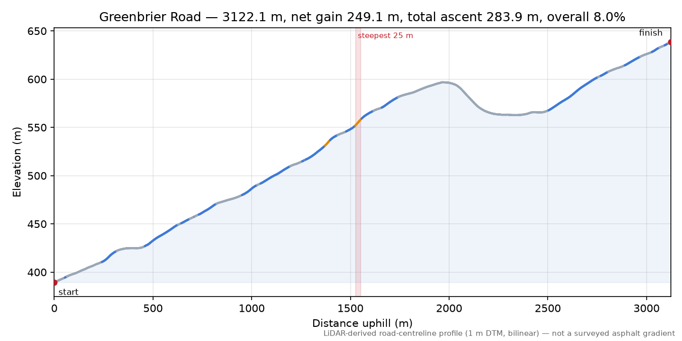 Greenbrier Road elevation profile