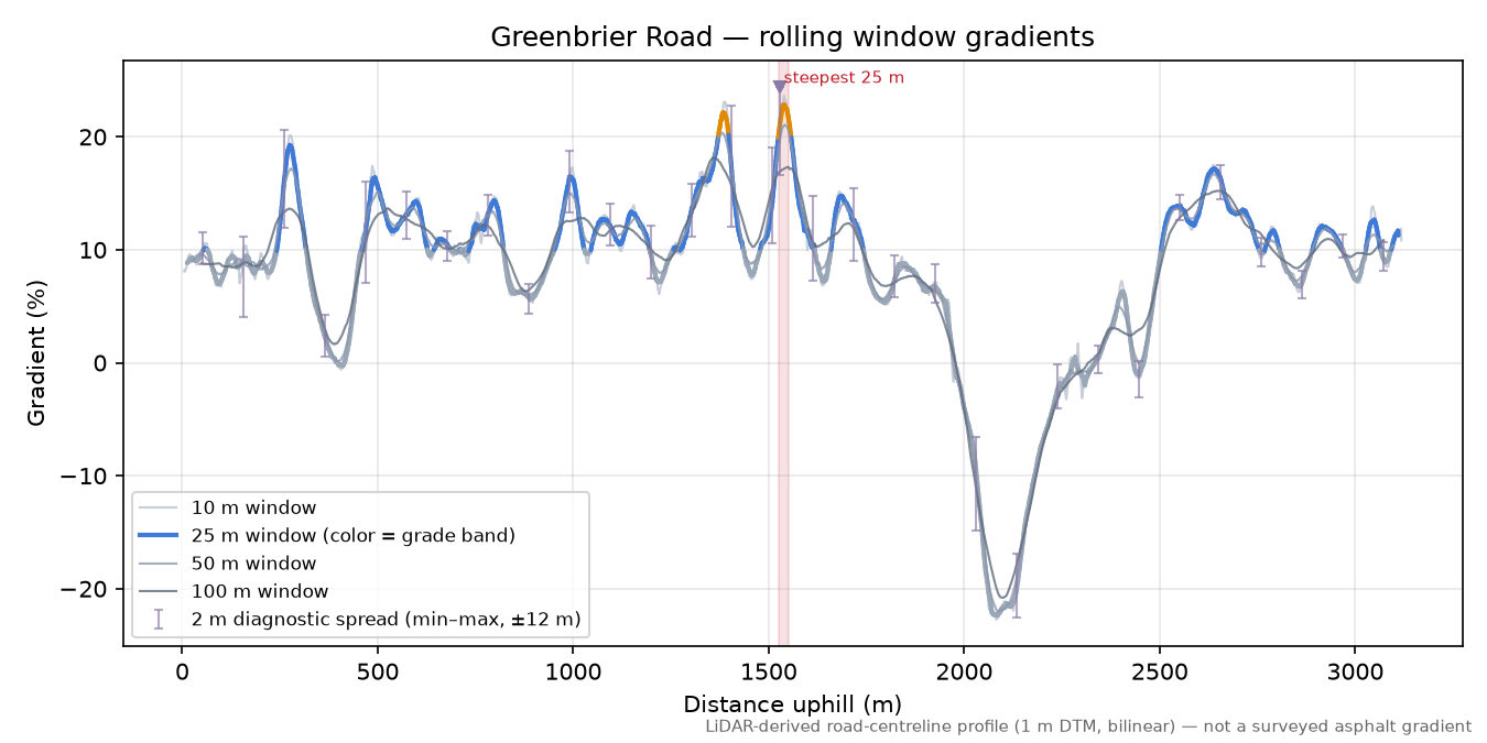 Greenbrier Road rolling gradient profile