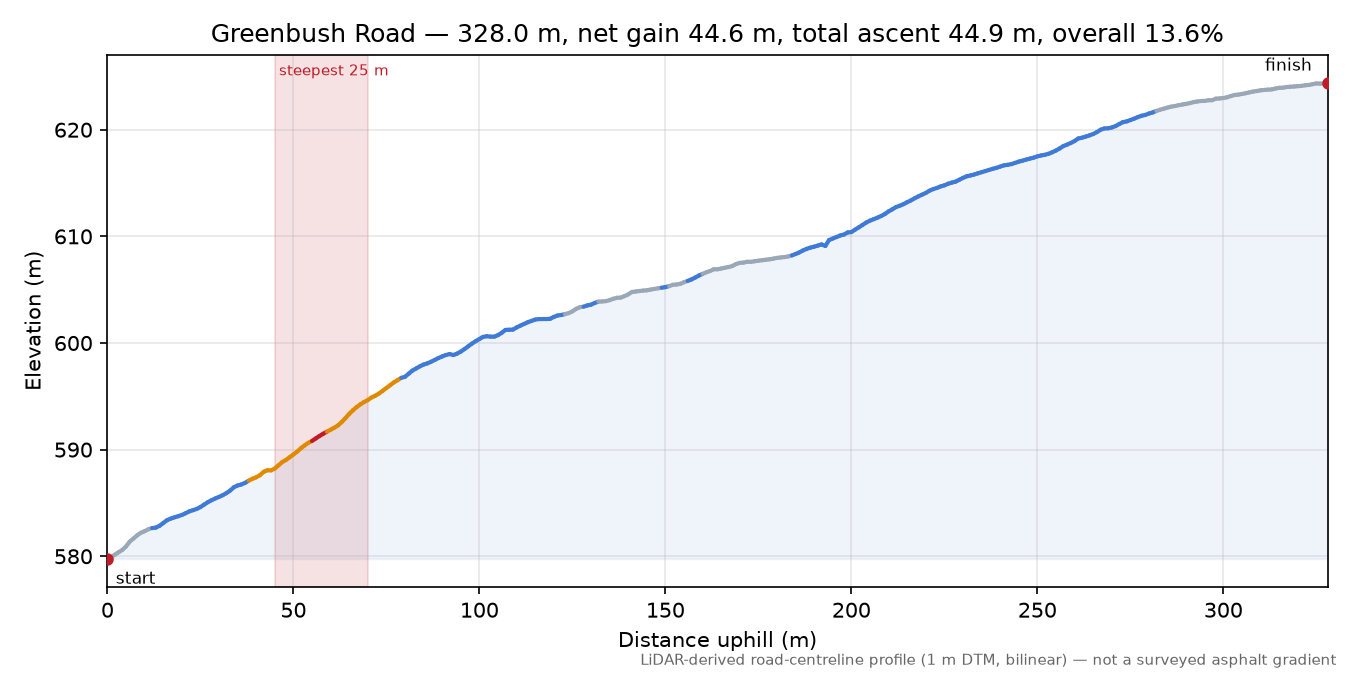 Greenbush Road elevation profile