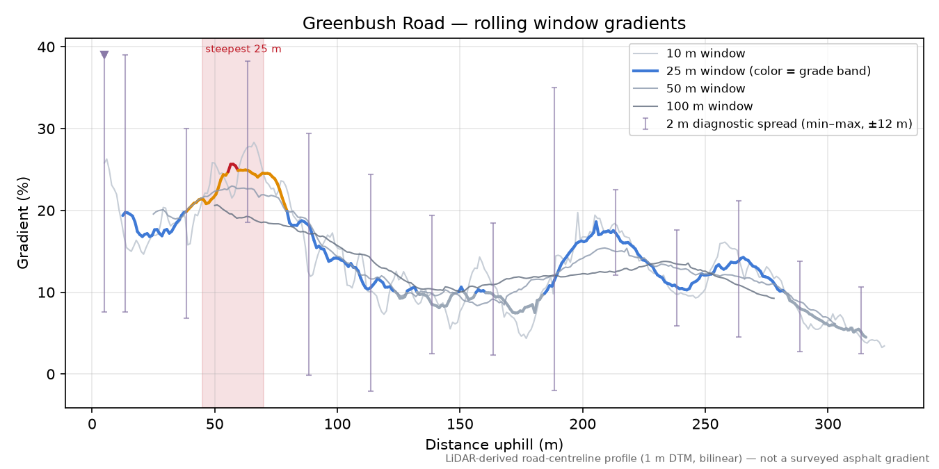 Greenbush Road rolling gradient profile
