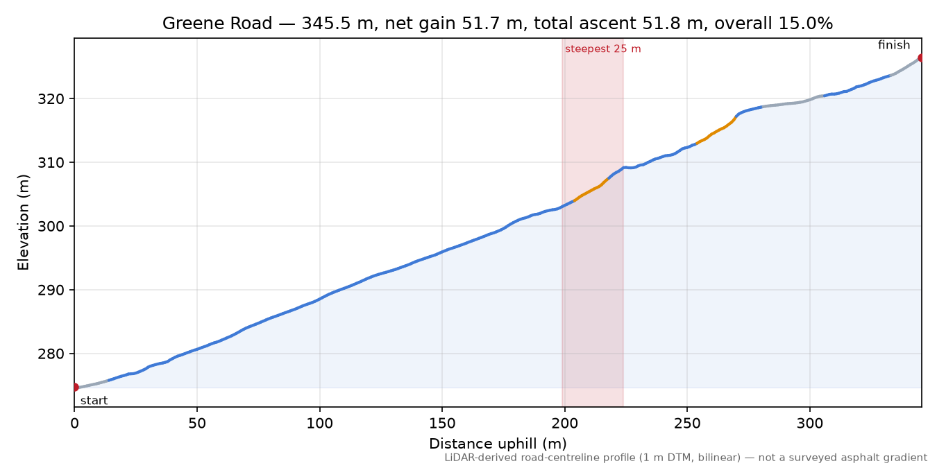Greene Road elevation profile