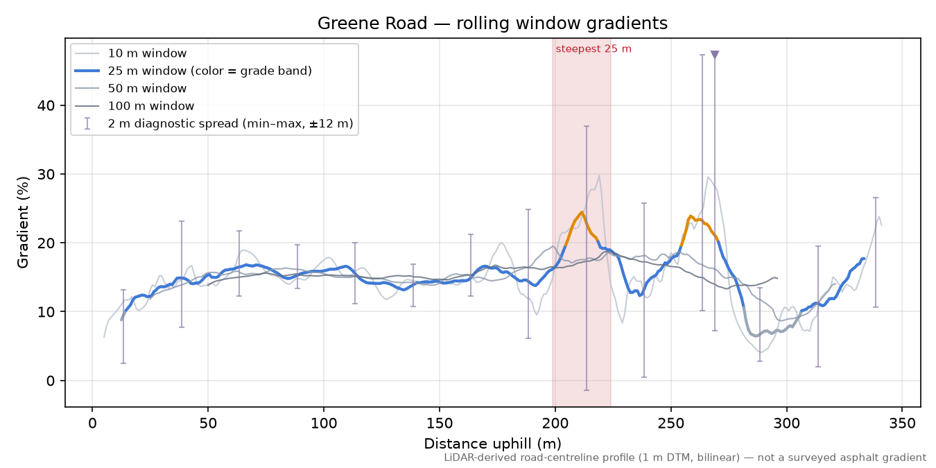 Greene Road rolling gradient profile