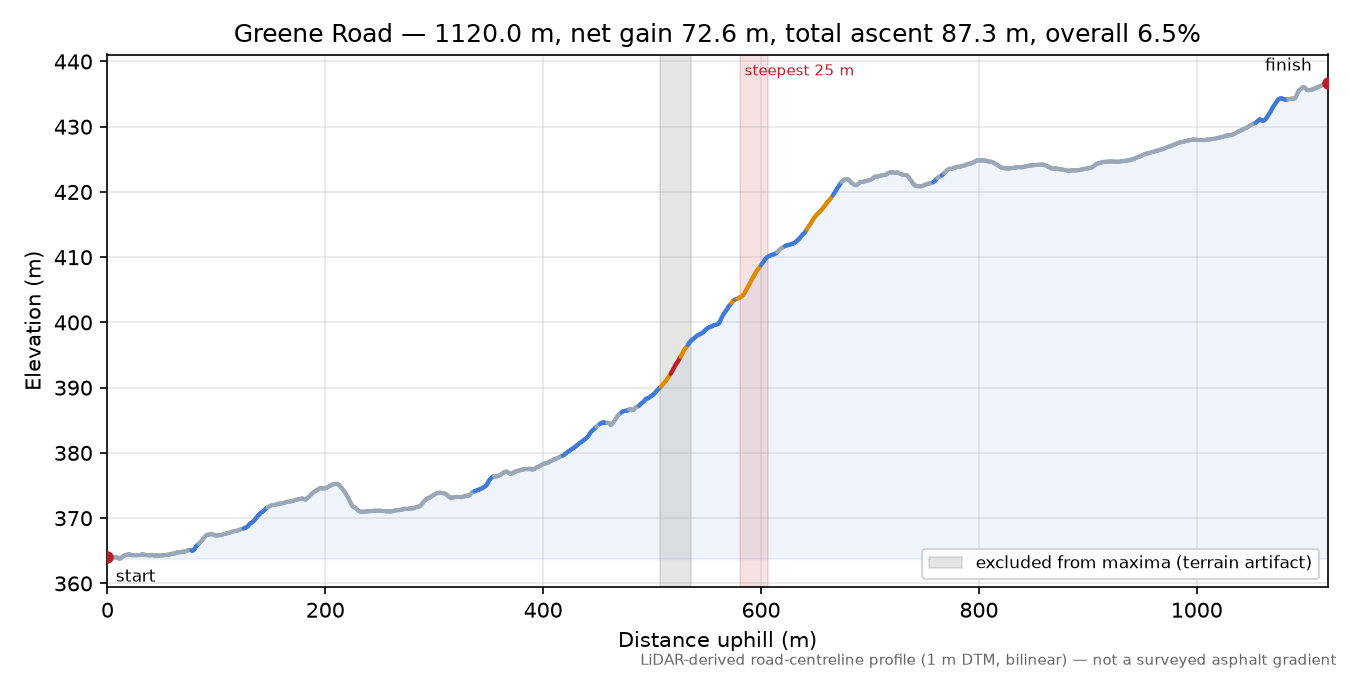 Greene Road elevation profile