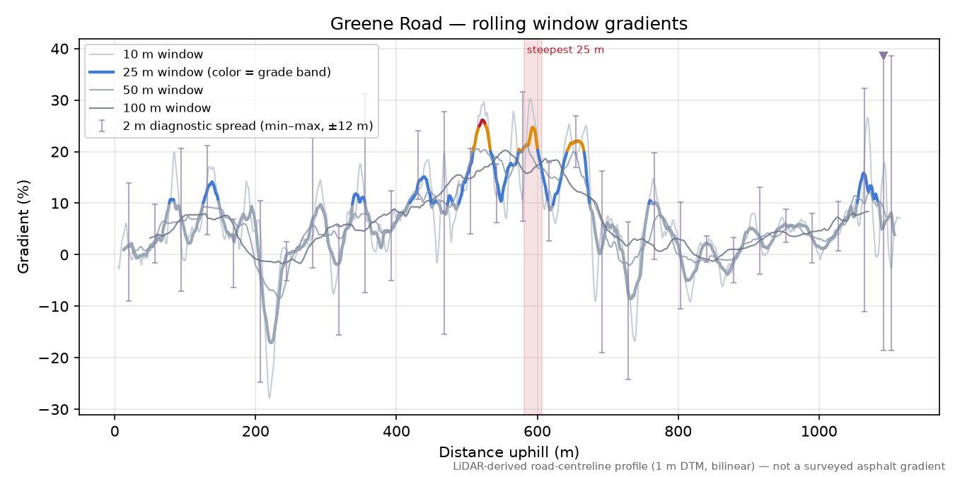 Greene Road rolling gradient profile