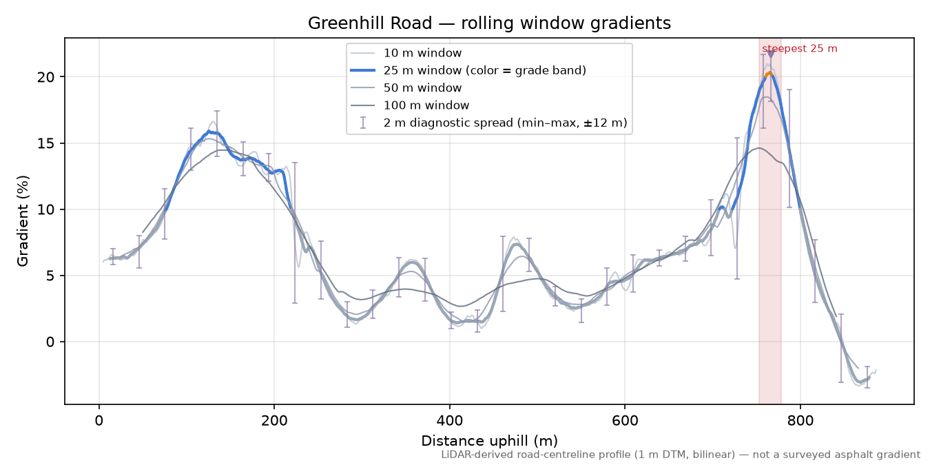 Greenhill Road rolling gradient profile