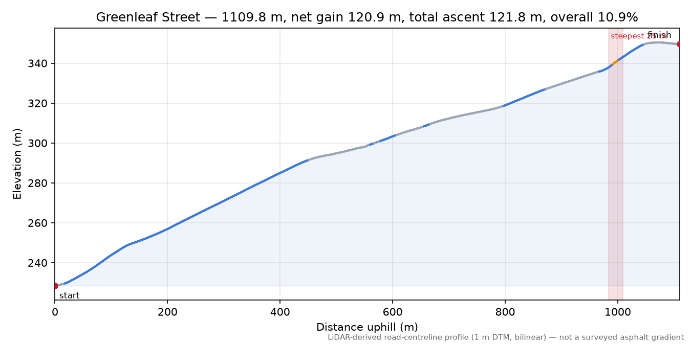 Greenleaf Street elevation profile