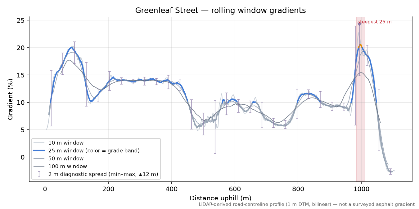 Greenleaf Street rolling gradient profile