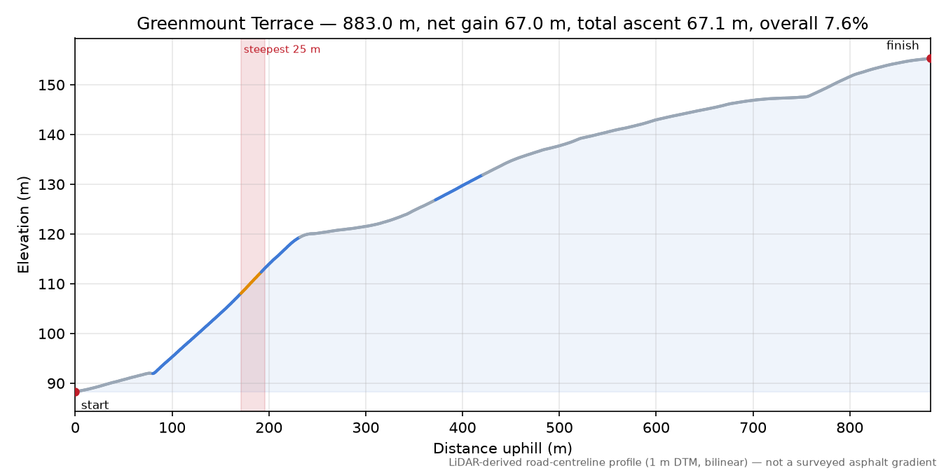 Greenmount Terrace elevation profile